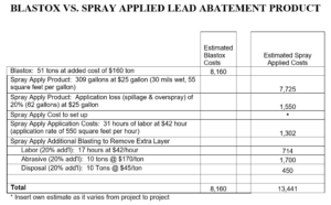 lead remediation coating technologies