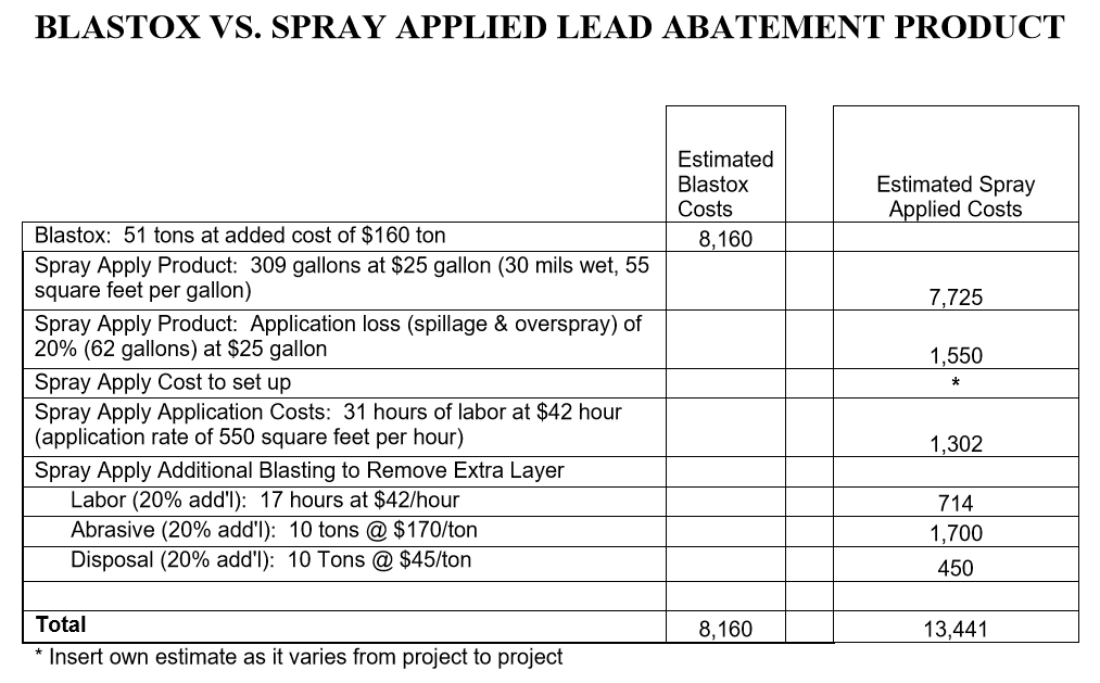 lead remediation coating technologies