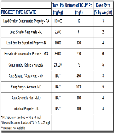 Lead Contamination in Soil 